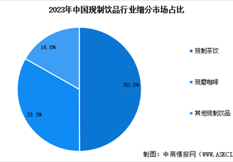 2025年中国现制饮品市场规模预测及细分市场占比分析（图）