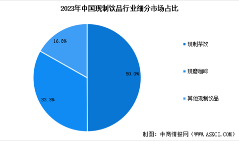 2025年中国现制饮品市场规模预测及细分市场占比分析（图）