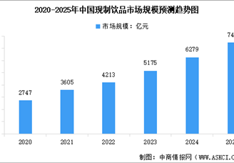 2025年全球及中国现制饮品行业市场规模预测分析（图）