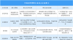 2025年中国改性塑料行业重点企业潜力分析（图）