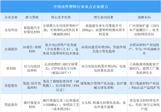 2025年中國(guó)改性塑料行業(yè)重點(diǎn)企業(yè)潛力分析（圖）