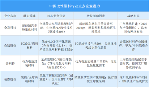 2025年中国改性塑料行业重点企业潜力分析（图）