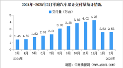 2025年2月零跑汽車交付情況：交付量同比增長(zhǎng)285%（圖）