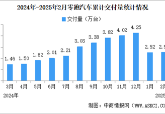 2025年2月零跑汽车交付情况：交付量同比增长285%（图）