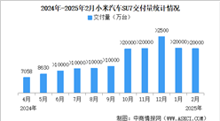 2025年2月小米汽车交付量情况：连续5个月交付量超2万（图）