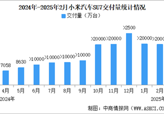 2025年2月小米汽车交付量情况：连续5个月交付量超2万（图）