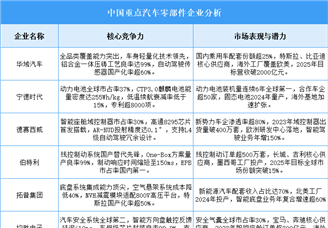 2025年中国汽车零部件企业综合竞争力分析（图）