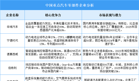 2025年中国汽车零部件企业综合竞争力分析（图）