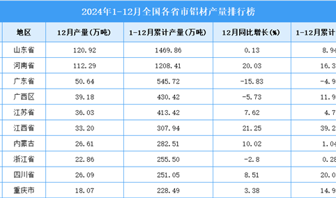 2024年全国各省市铝材产量排行榜