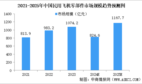 2025年中国民用飞机零部件市场现状（图）