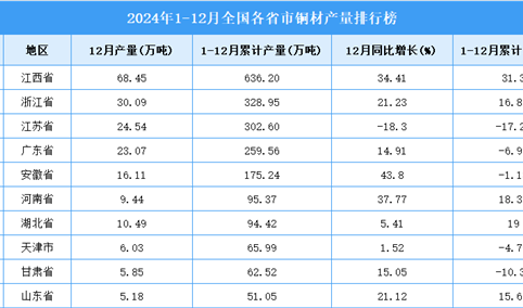 2024年全国各省市铜材产量排行榜