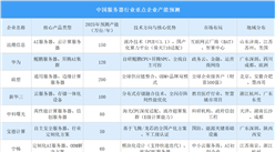 2025年中国服务器行业重点企业产能预测（图）