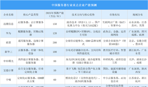 2025年中国服务器行业重点企业产能预测（图）