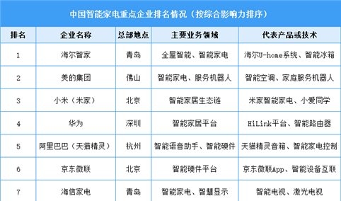 2025年中国智能家电重点企业综合影响力排名（图）