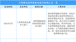 2025年中国锂电池智能装备最新政策汇总一览（表）