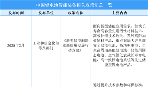 2025年中国锂电池智能装备最新政策汇总一览（表）