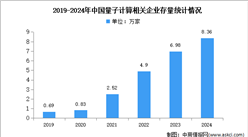 2024年中国量子计算相关企业数量分析：现代科技服务业占比最多（图）