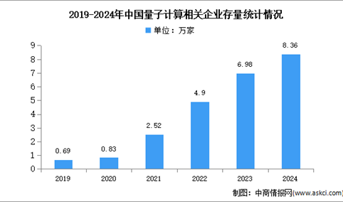 2024年中国量子计算相关企业数量分析：现代科技服务业占比最多（图）