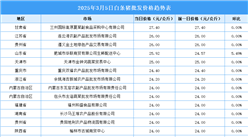 2025年3月6日全国各地最新白条猪价格行情走势分析