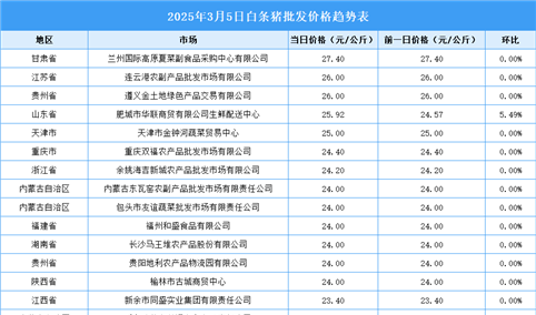 2025年3月6日全国各地最新白条猪价格行情走势分析