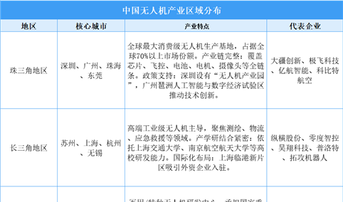 2025年中国无人机产业分布分析（图）