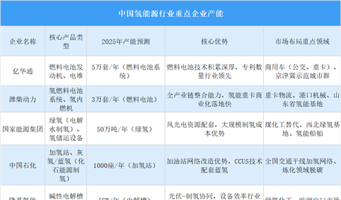 2025年中国氢能源行业重点企业产能预测（图）