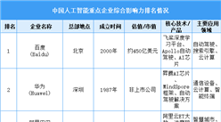 2025年中国人工智能重点企业综合影响力排名情况（图）