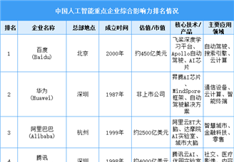 2025年中国人工智能重点企业综合影响力排名情况（图）