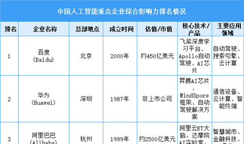 2025年中国人工智能重点企业综合影响力排名情况（图）