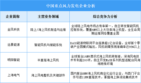 2025年中国风力发电企业综合竞争力分析（图）