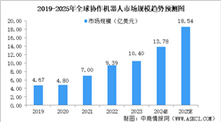 預(yù)見2025：中國協(xié)作機器人行業(yè)加速發(fā)展