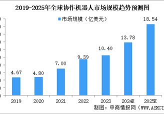 预见2025：中国协作机器人行业加速发展