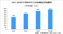 預(yù)見2025：風(fēng)電設(shè)備產(chǎn)業(yè)繼續(xù)增長