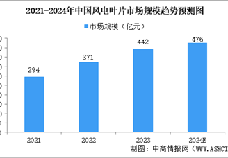 預(yù)見2025：風(fēng)電設(shè)備產(chǎn)業(yè)繼續(xù)增長