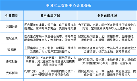 2025年中国数据中心企业业务布局分析（图）