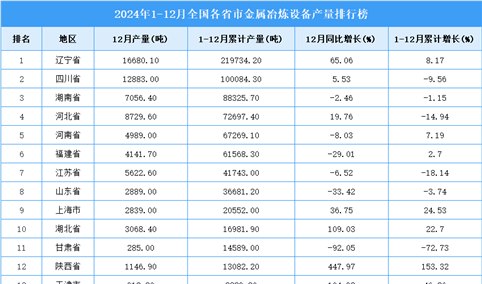 2024年全国各省市金属冶炼设备产量排行榜