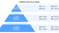 2025年中國數(shù)控系統(tǒng)企業(yè)競爭梯隊及重點企業(yè)分析（圖）