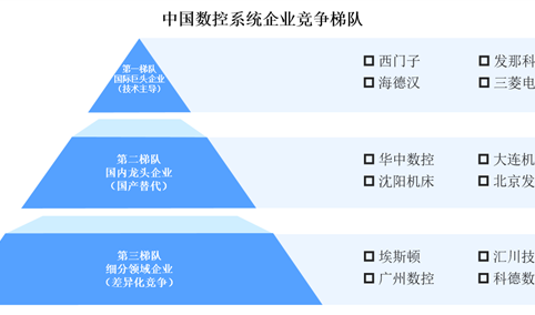 2025年中国数控系统企业竞争梯队分析（图）