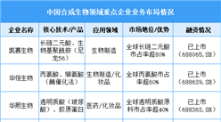 2025年中国合成生物领域重点企业竞争力分析（图）