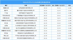 2025年3月6日全国各地最新白条鸡价格行情走势分析