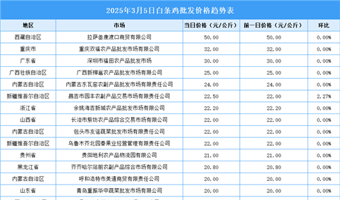 2025年3月6日全国各地最新白条鸡价格行情走势分析