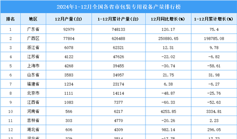 2024年全国各省市包装专用设备产量排行榜