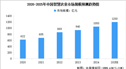 2025年中国智慧农业产业链梳理及投资热力地图（附产业链全景图）