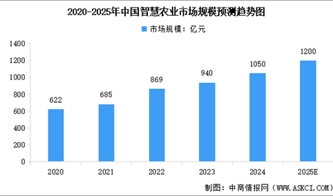 2025年中国智慧农业产业链梳理及投资热力地图（附产业链全景图）