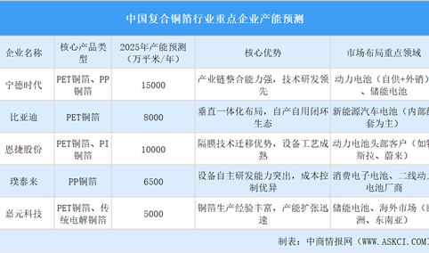 2025年中国复合铜箔行业重点企业产能预测（图）