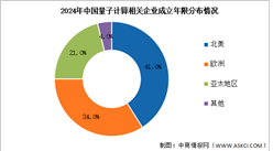 2024年中国量子计算相关企业数量及成立年限占比分析（图）