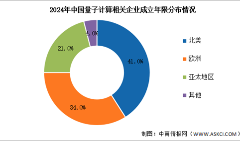 2024年中国量子计算相关企业数量及成立年限占比分析（图）