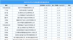 2025年3月6日全国各地最新鸡蛋价格行情走势分析