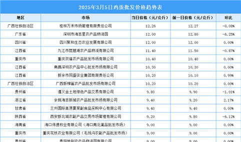 2025年3月6日全国各地最新鸡蛋价格行情走势分析