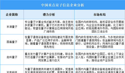 2025年中国量子信息企业潜力分析（图）